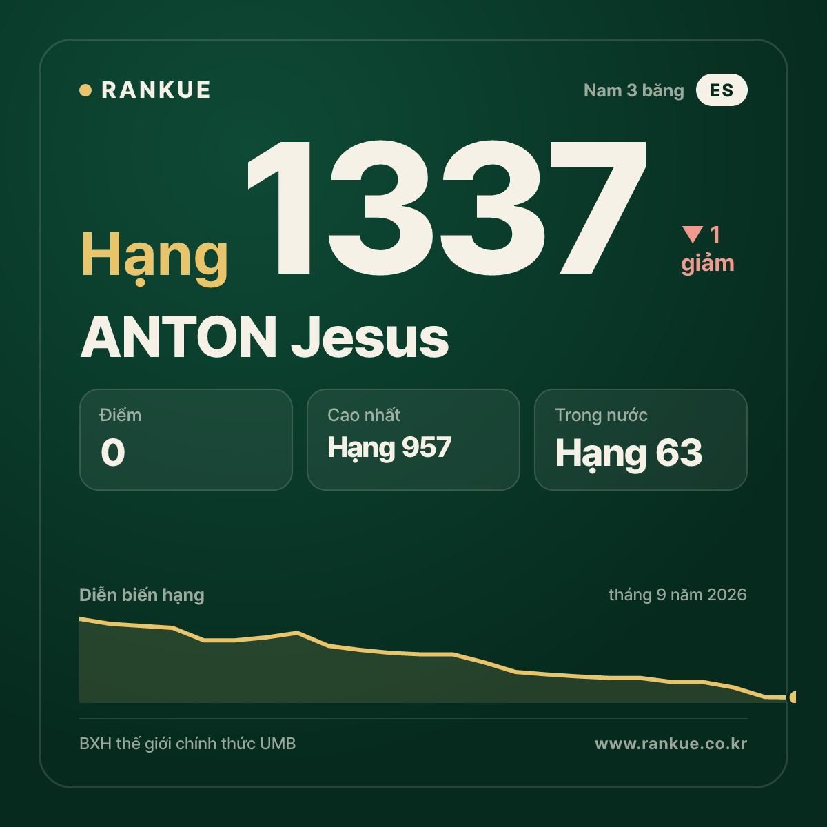 ANTON Jesus — BXH Bida Thế giới hạng 1337