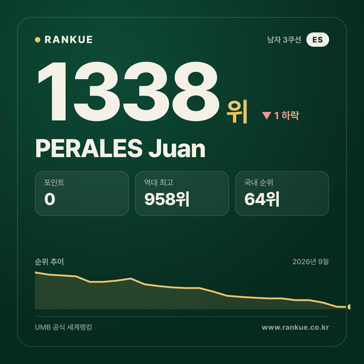 PERALES Juan — 당구 세계랭킹 1338위