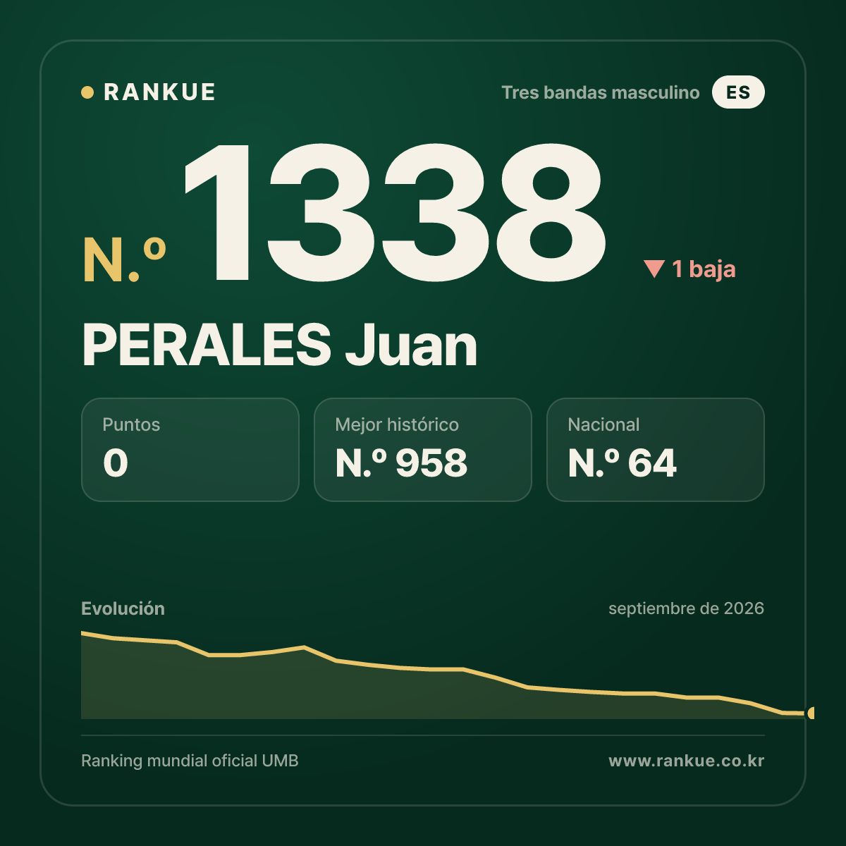 PERALES Juan — Ranking Mundial de Billar N.º 1338