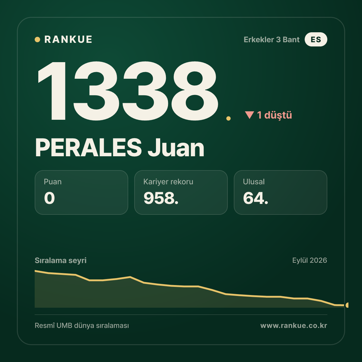 PERALES Juan — Bilardo Dünya Sıralaması 1338.
