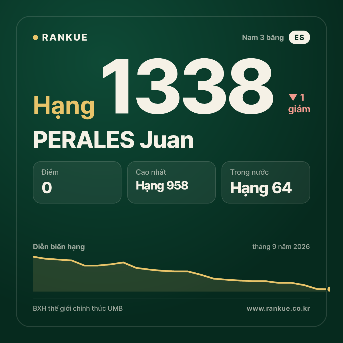 PERALES Juan — BXH Bida Thế giới hạng 1338