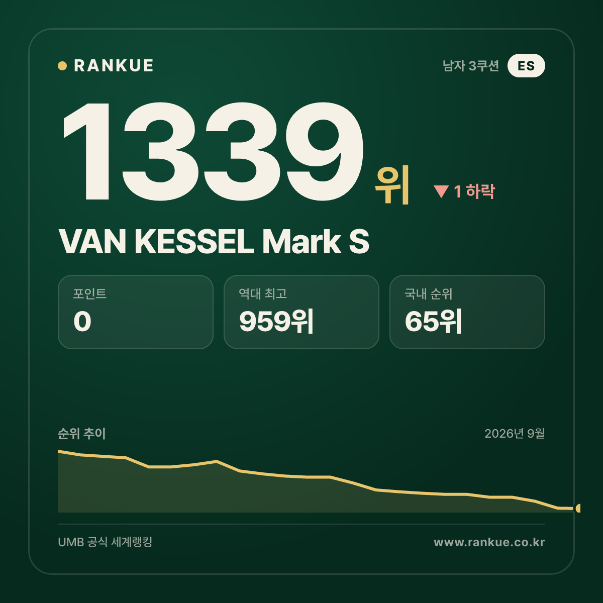 VAN KESSEL Mark S — 당구 세계랭킹 1339위