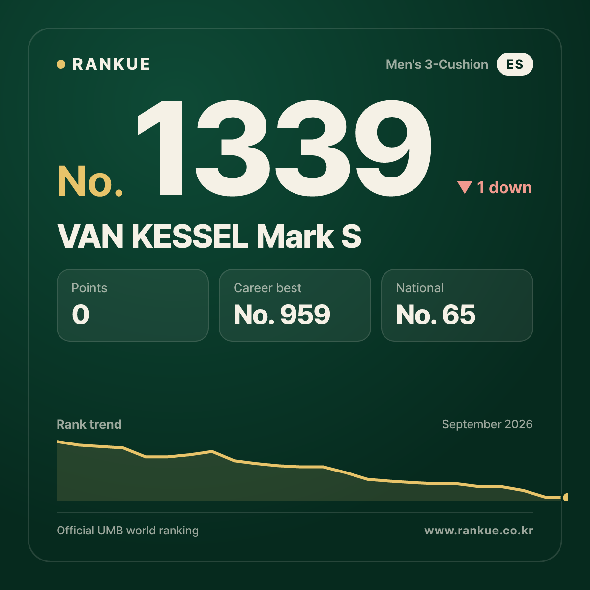VAN KESSEL Mark S — Billiards World Ranking No.1339