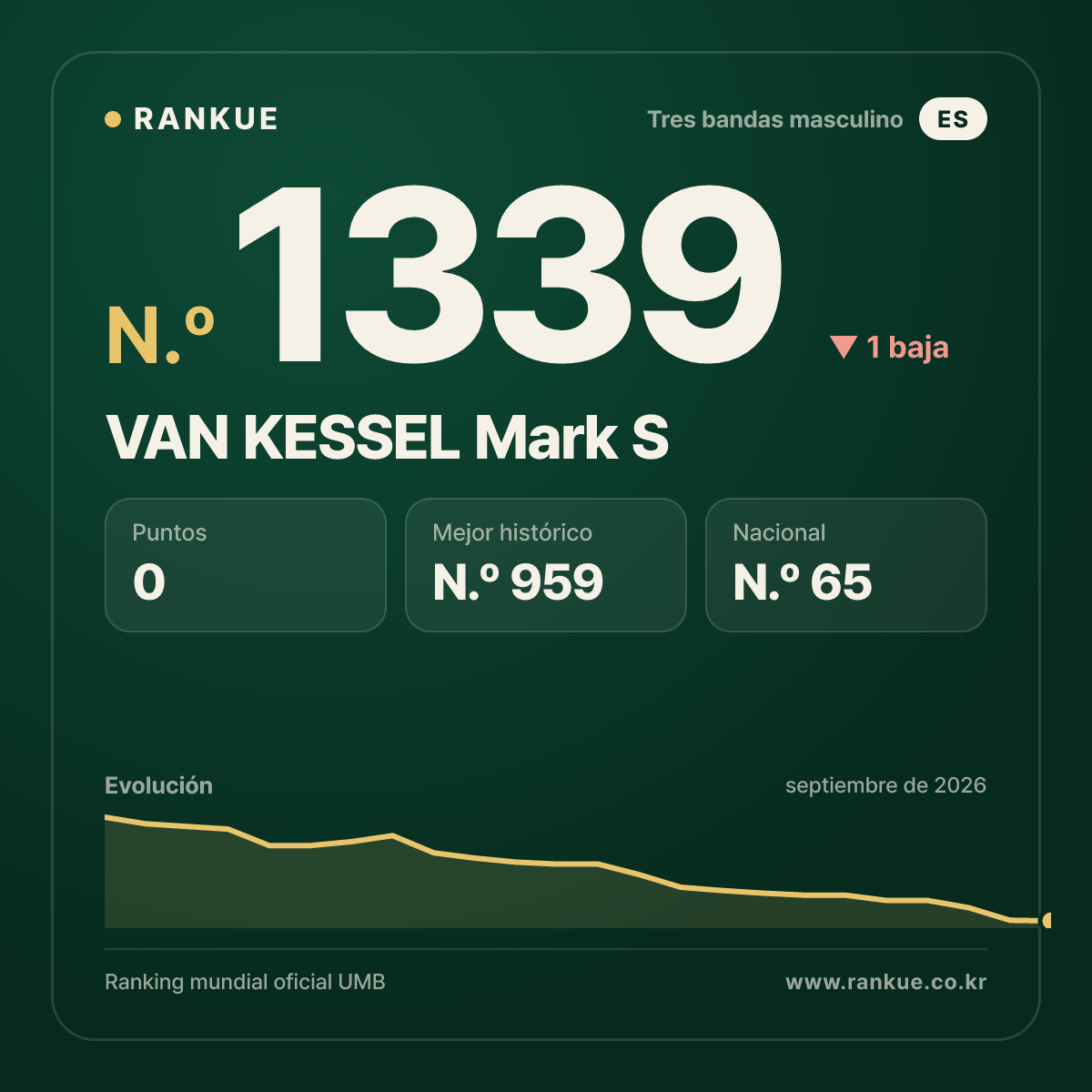 VAN KESSEL Mark S — Ranking Mundial de Billar N.º 1339