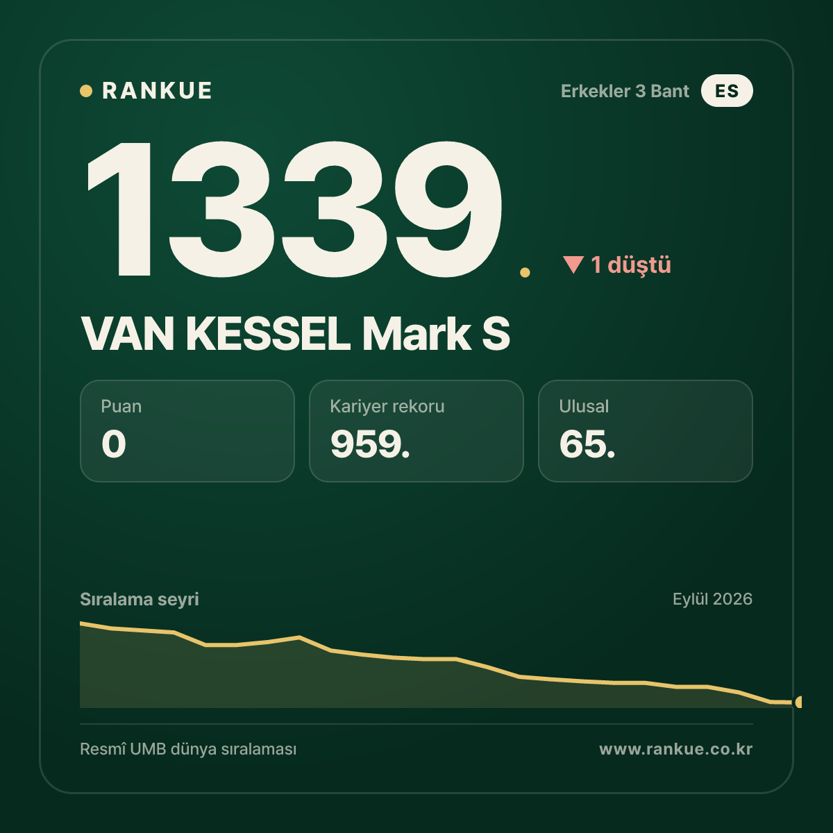 VAN KESSEL Mark S — Bilardo Dünya Sıralaması 1339.