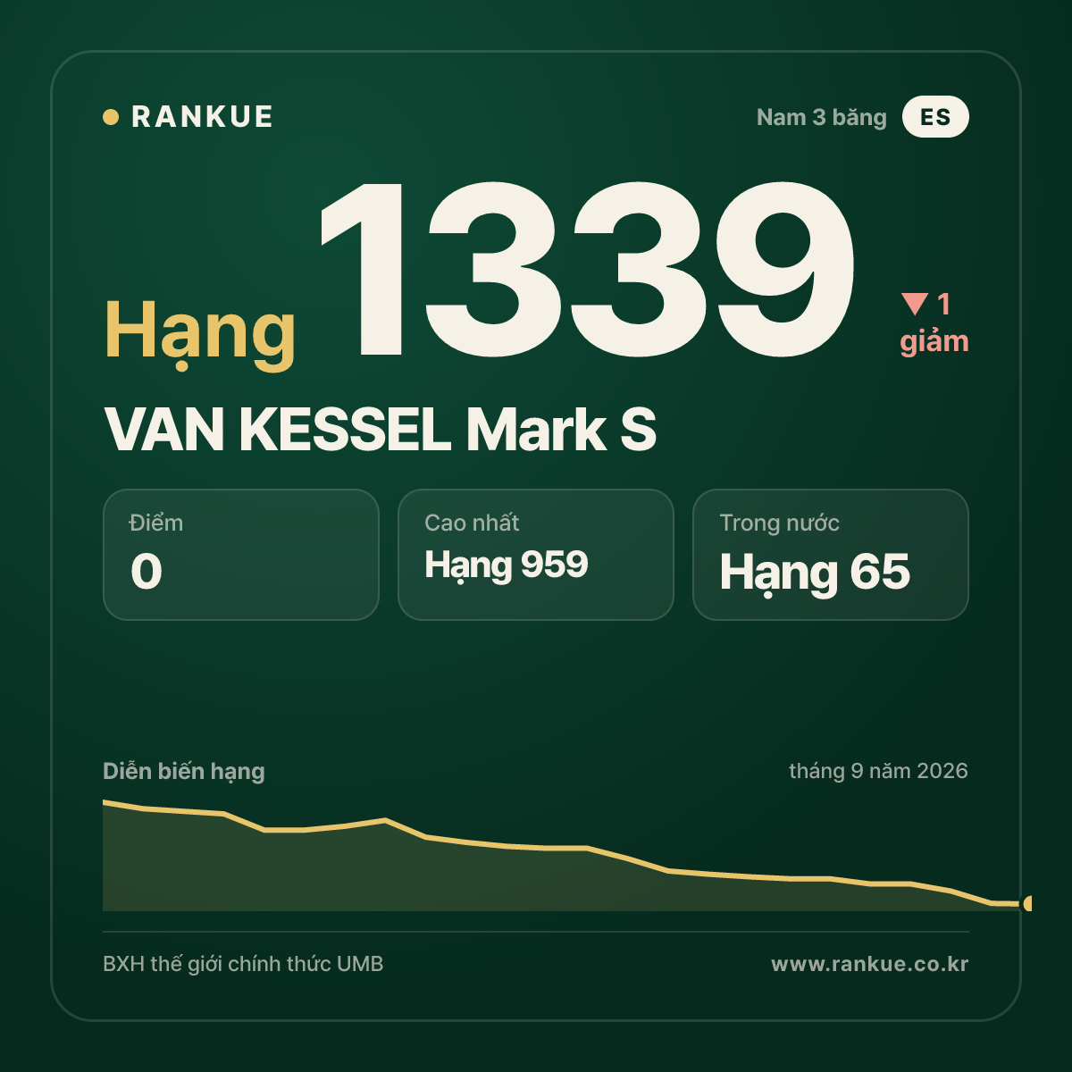 VAN KESSEL Mark S — BXH Bida Thế giới hạng 1339