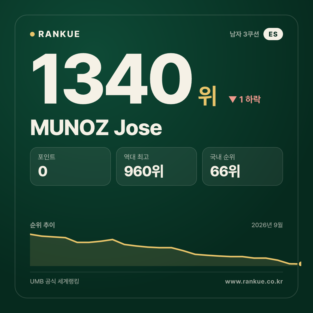 MUNOZ Jose — 당구 세계랭킹 1340위