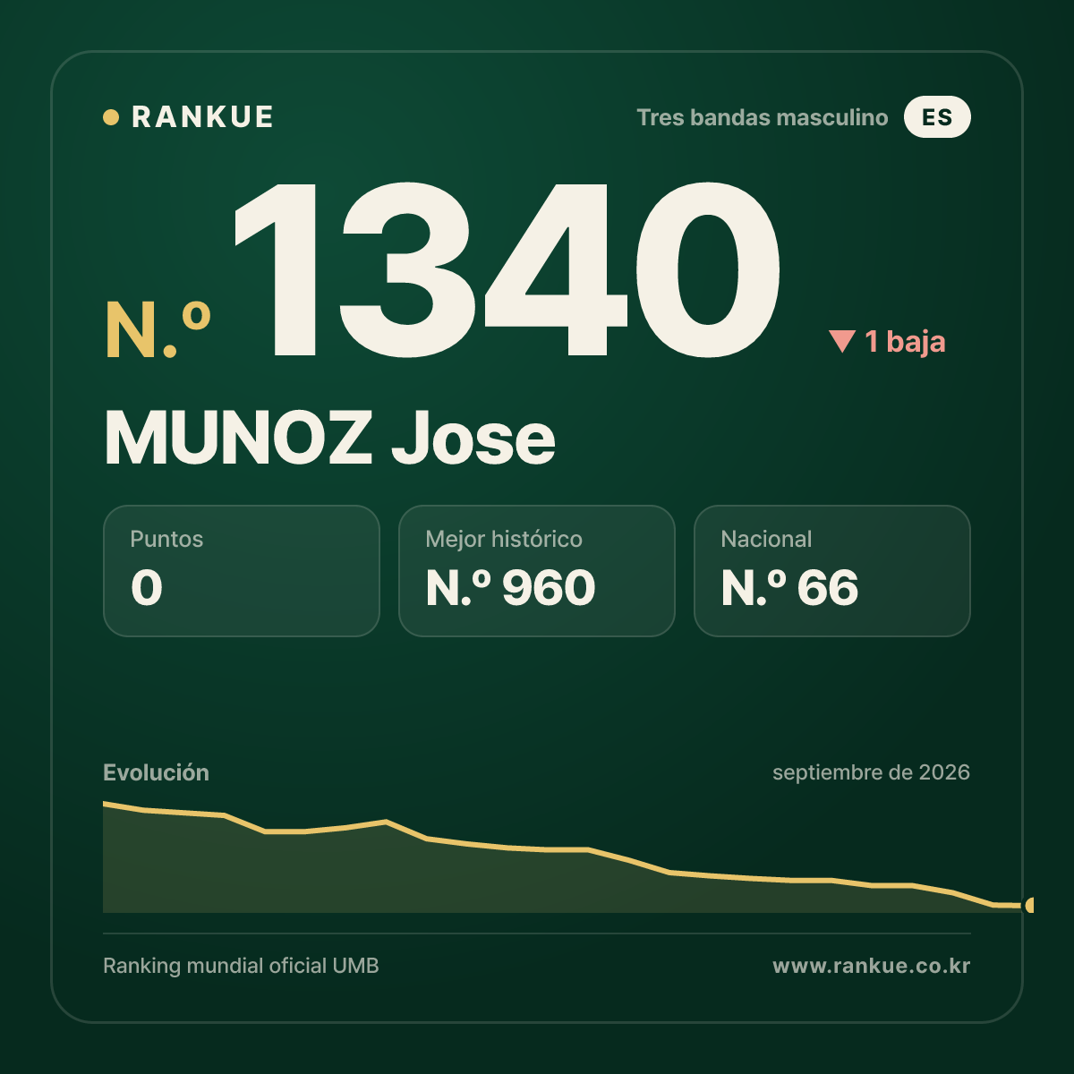 MUNOZ Jose — Ranking Mundial de Billar N.º 1340