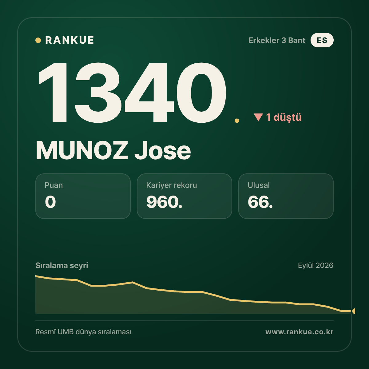 MUNOZ Jose — Bilardo Dünya Sıralaması 1340.