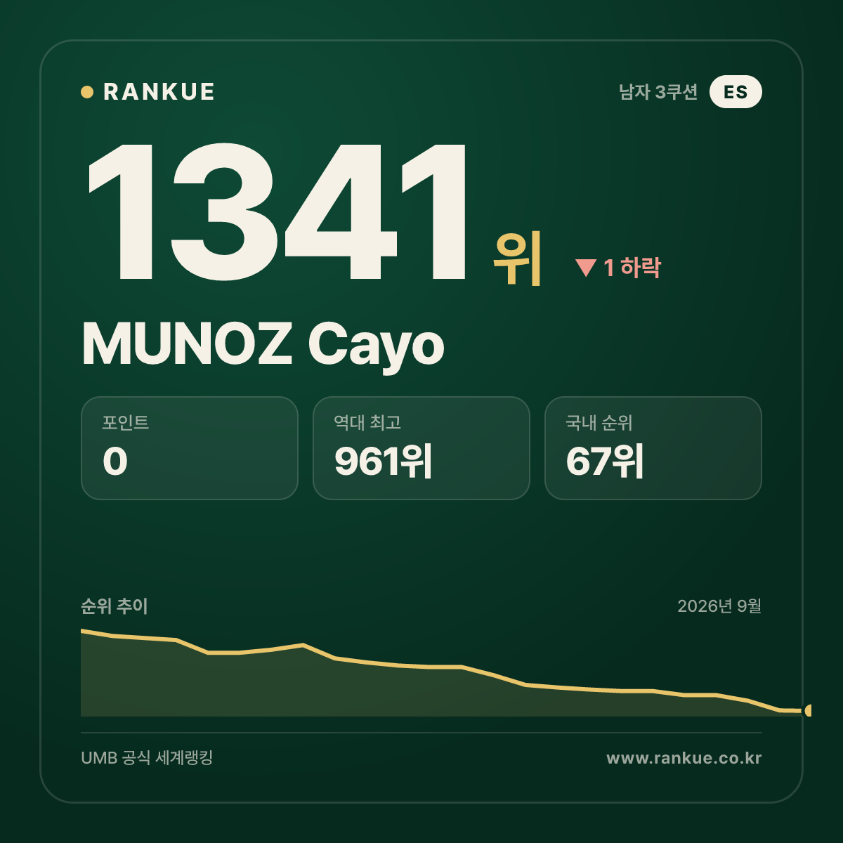 MUNOZ Cayo — 당구 세계랭킹 1341위