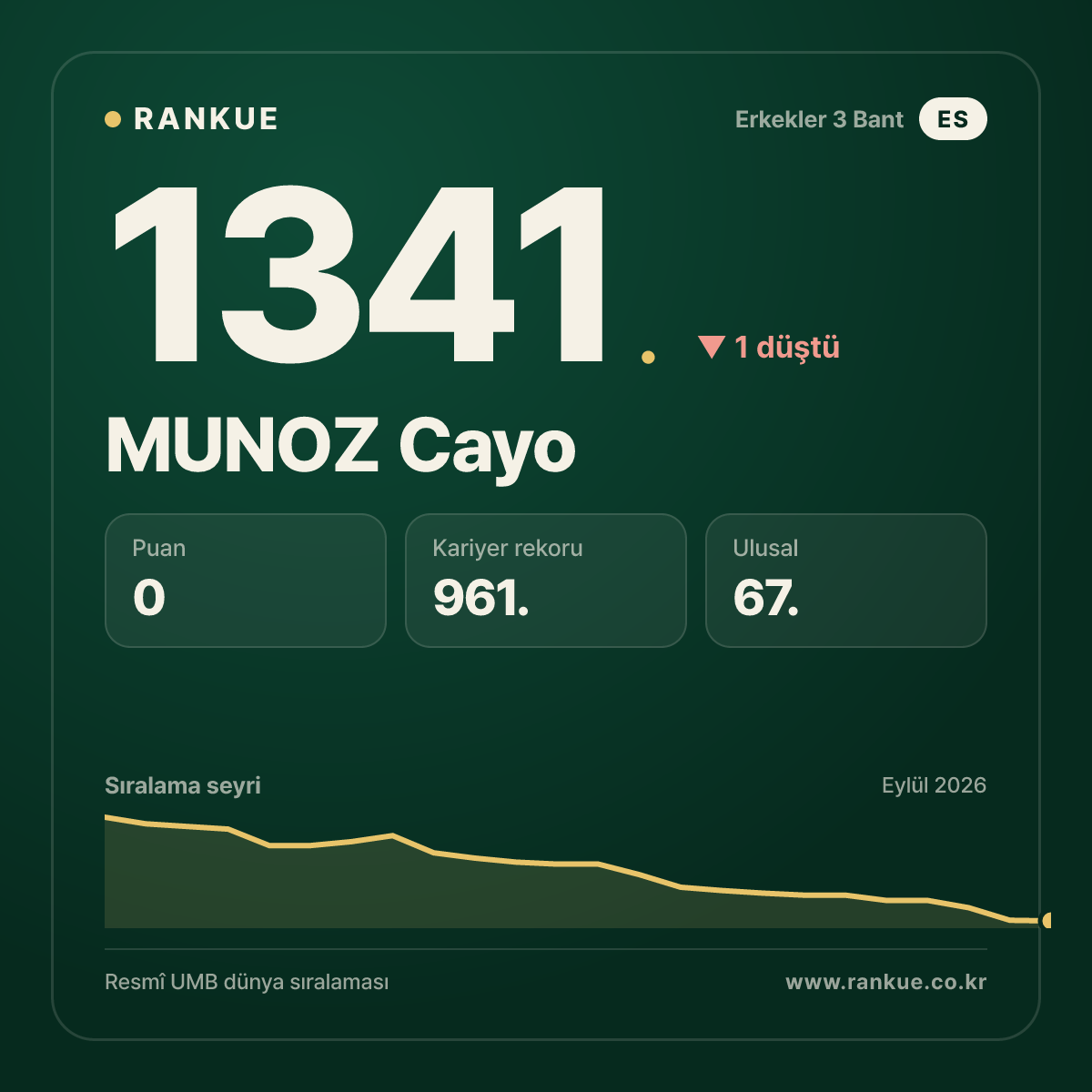 MUNOZ Cayo — Bilardo Dünya Sıralaması 1341.