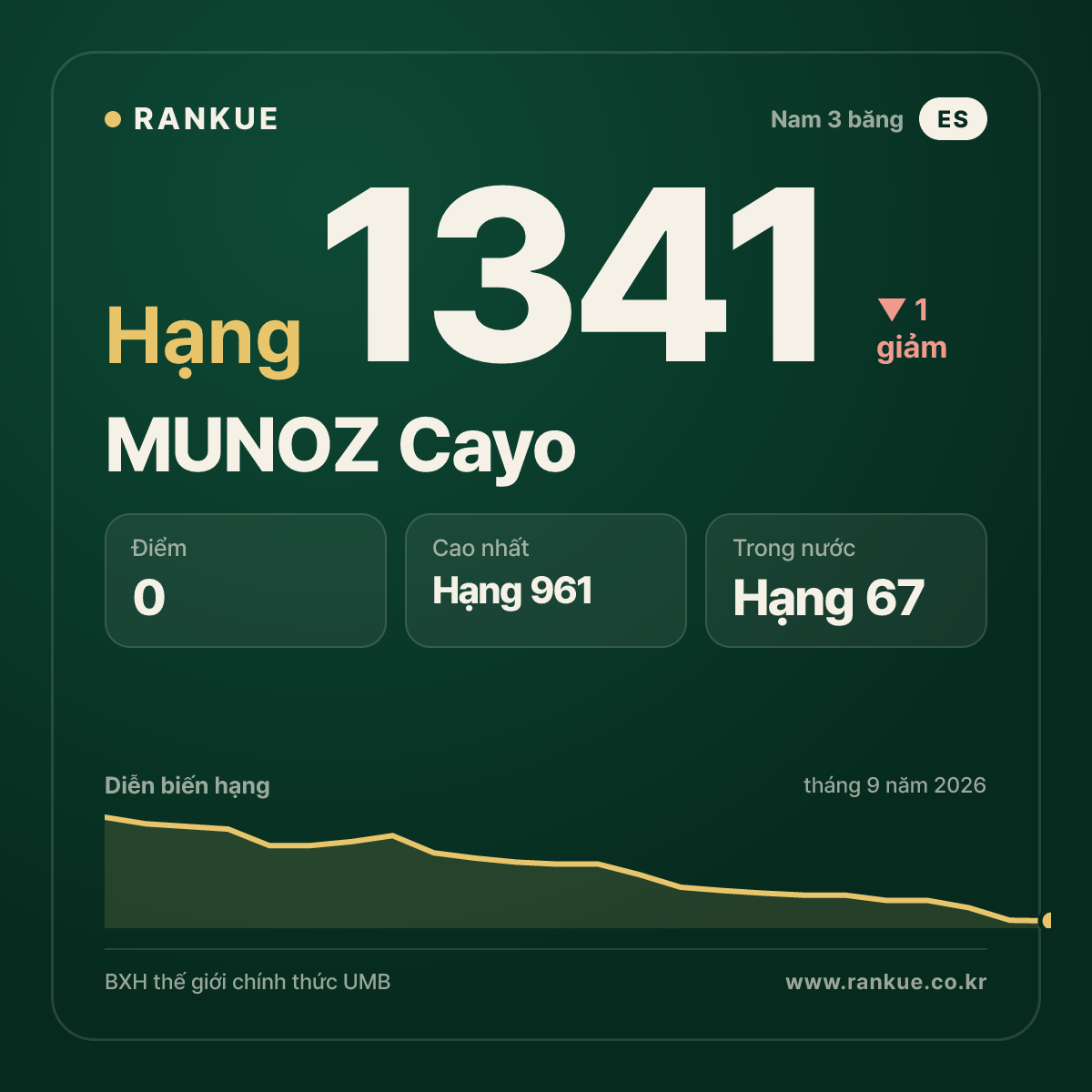 MUNOZ Cayo — BXH Bida Thế giới hạng 1341
