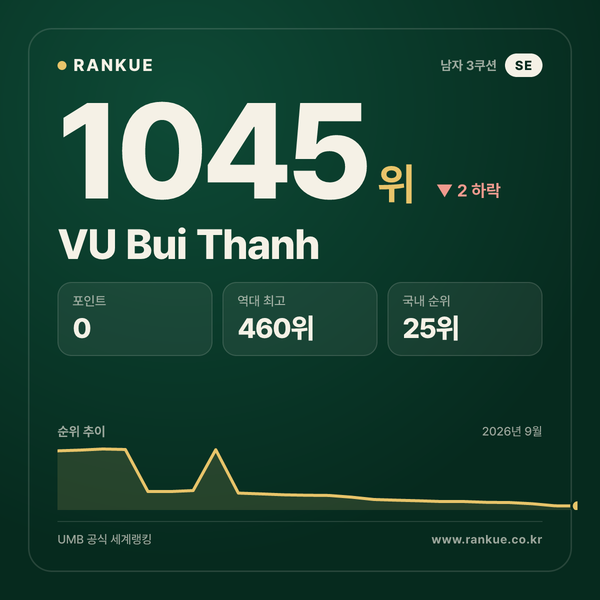 VU Bui Thanh — 당구 세계랭킹 1045위
