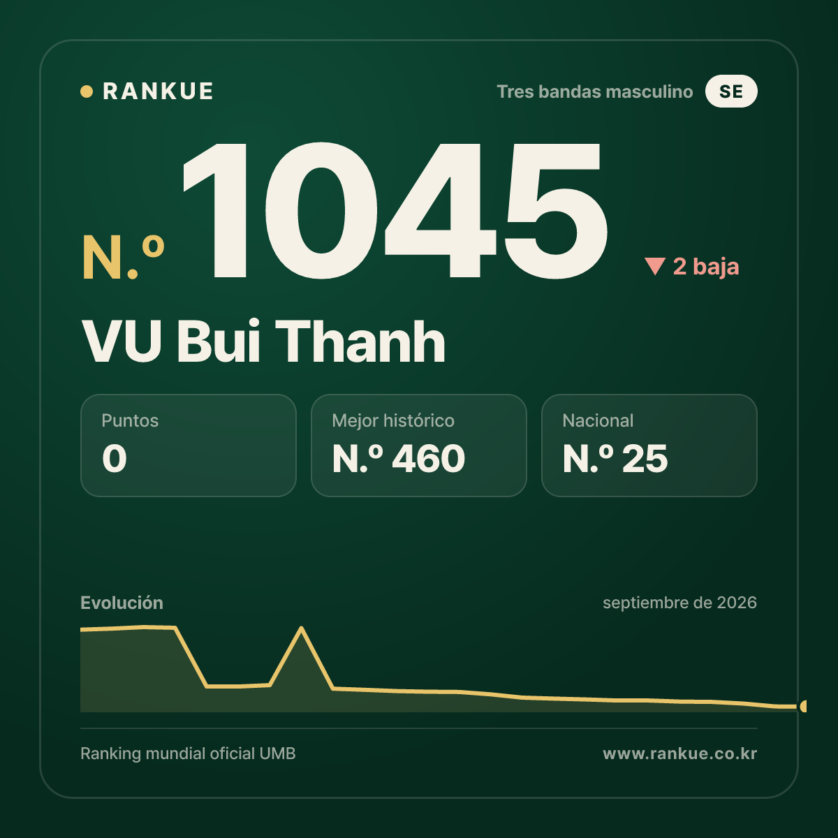 VU Bui Thanh — Ranking Mundial de Billar N.º 1045