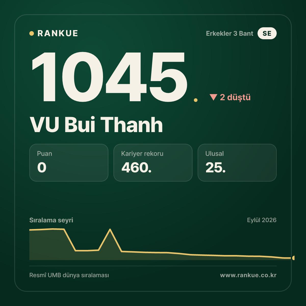 VU Bui Thanh — Bilardo Dünya Sıralaması 1045.