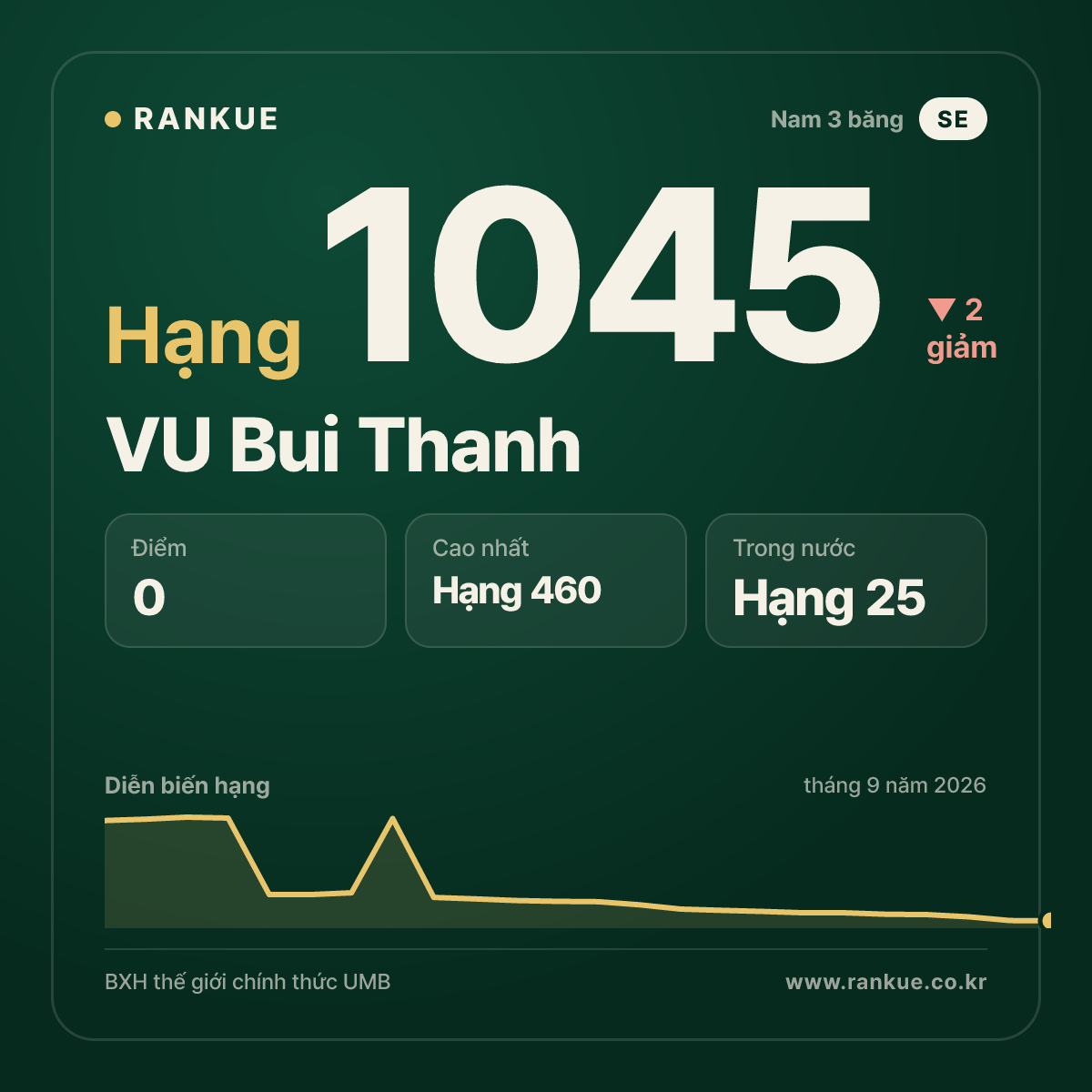 VU Bui Thanh — BXH Bida Thế giới hạng 1045