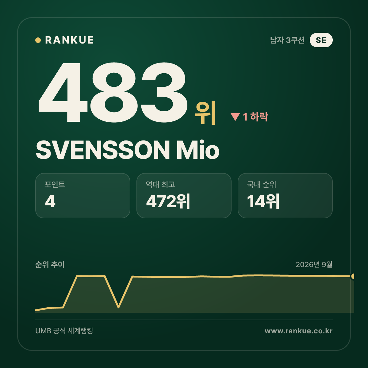 SVENSSON Mio — 483위