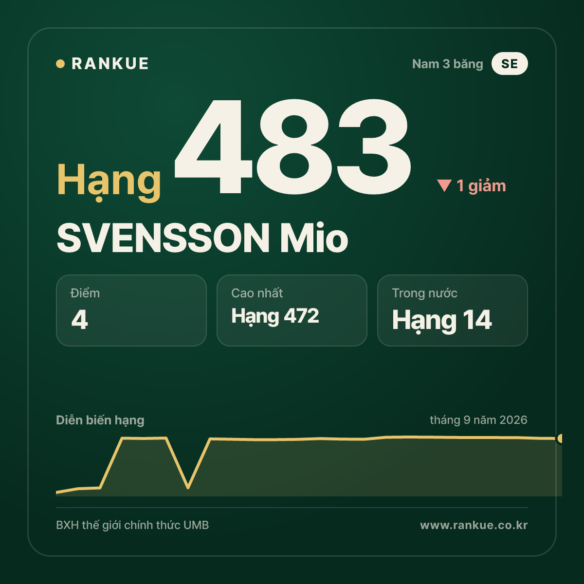 SVENSSON Mio — hạng 483