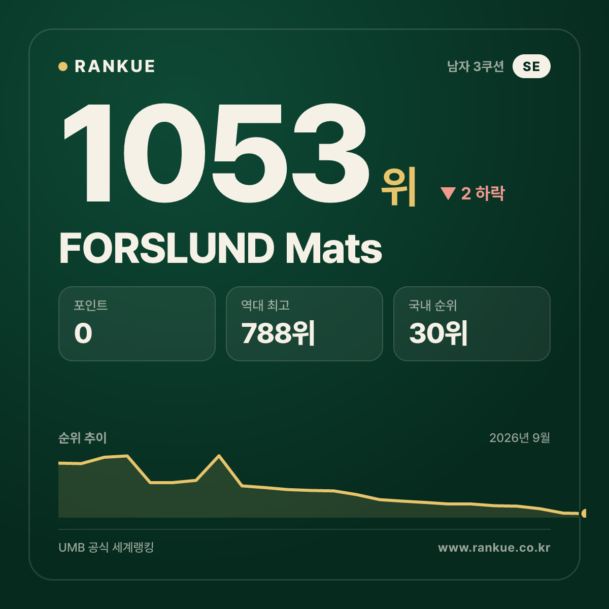FORSLUND Mats — 당구 세계랭킹 1053위