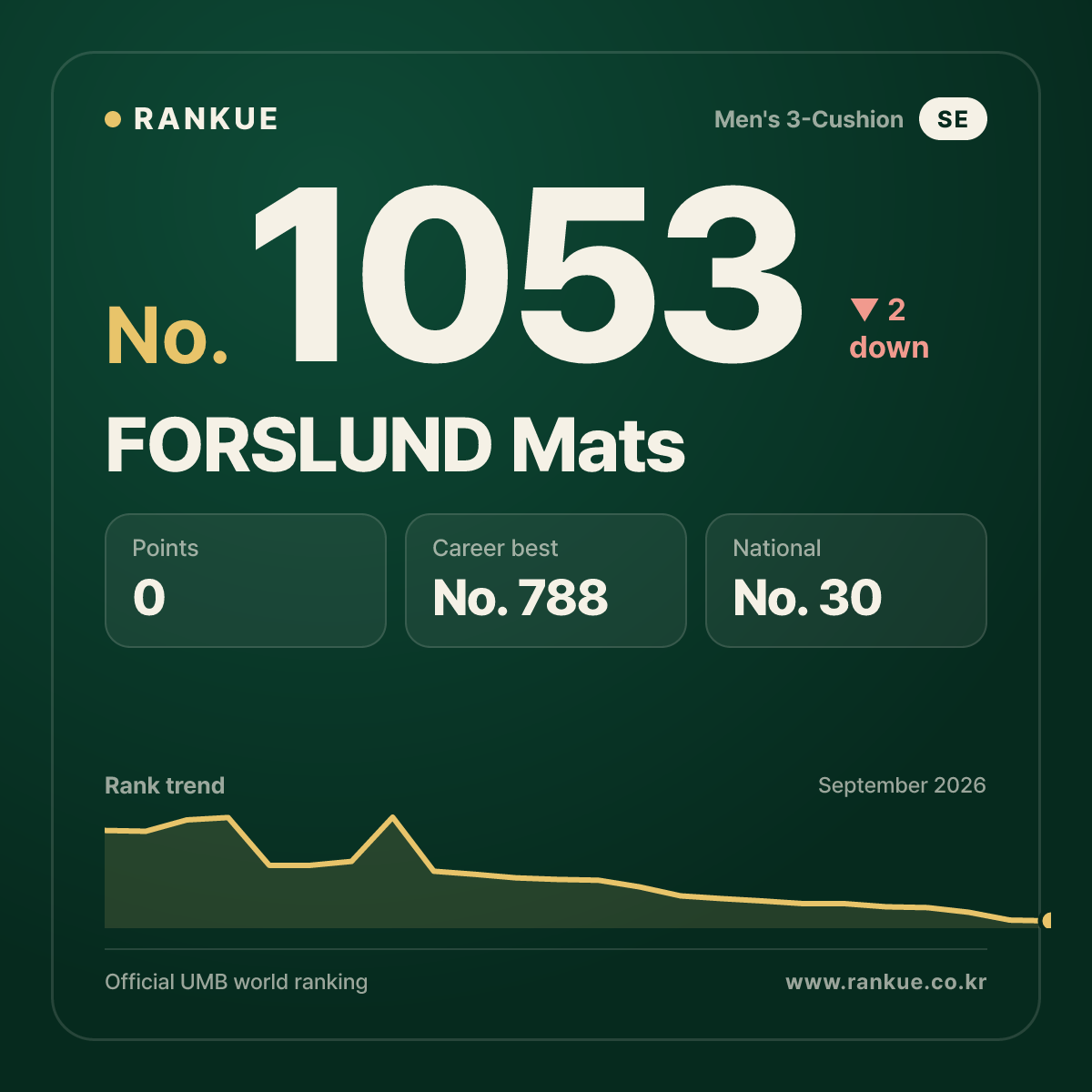 FORSLUND Mats — Billiards World Ranking No.1053