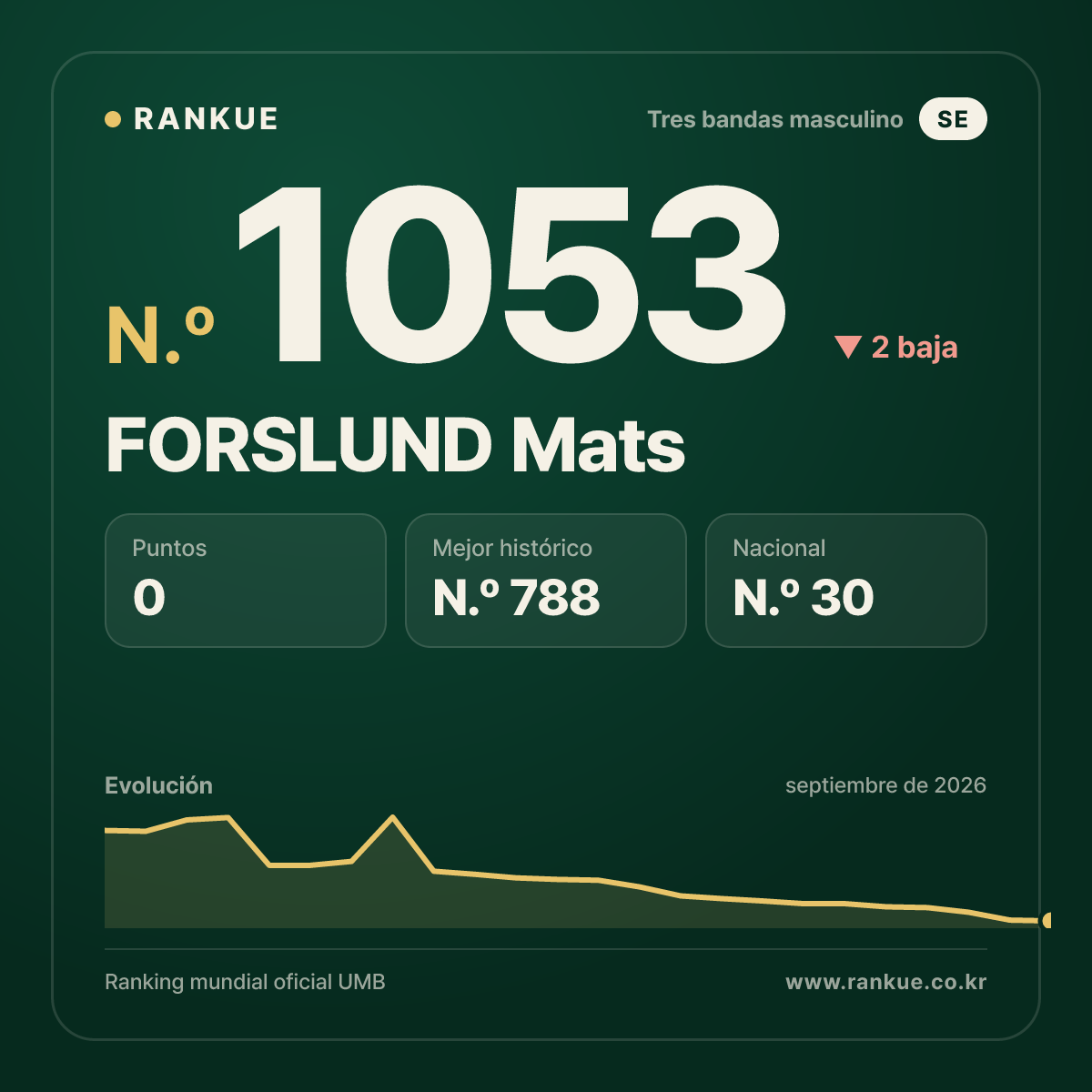 FORSLUND Mats — Ranking Mundial de Billar N.º 1053