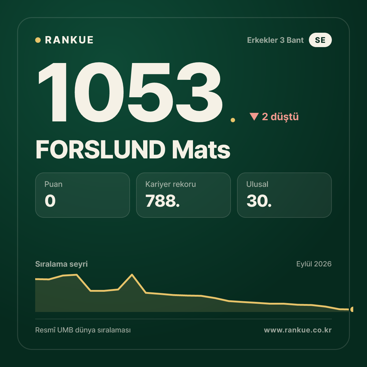 FORSLUND Mats — Bilardo Dünya Sıralaması 1053.