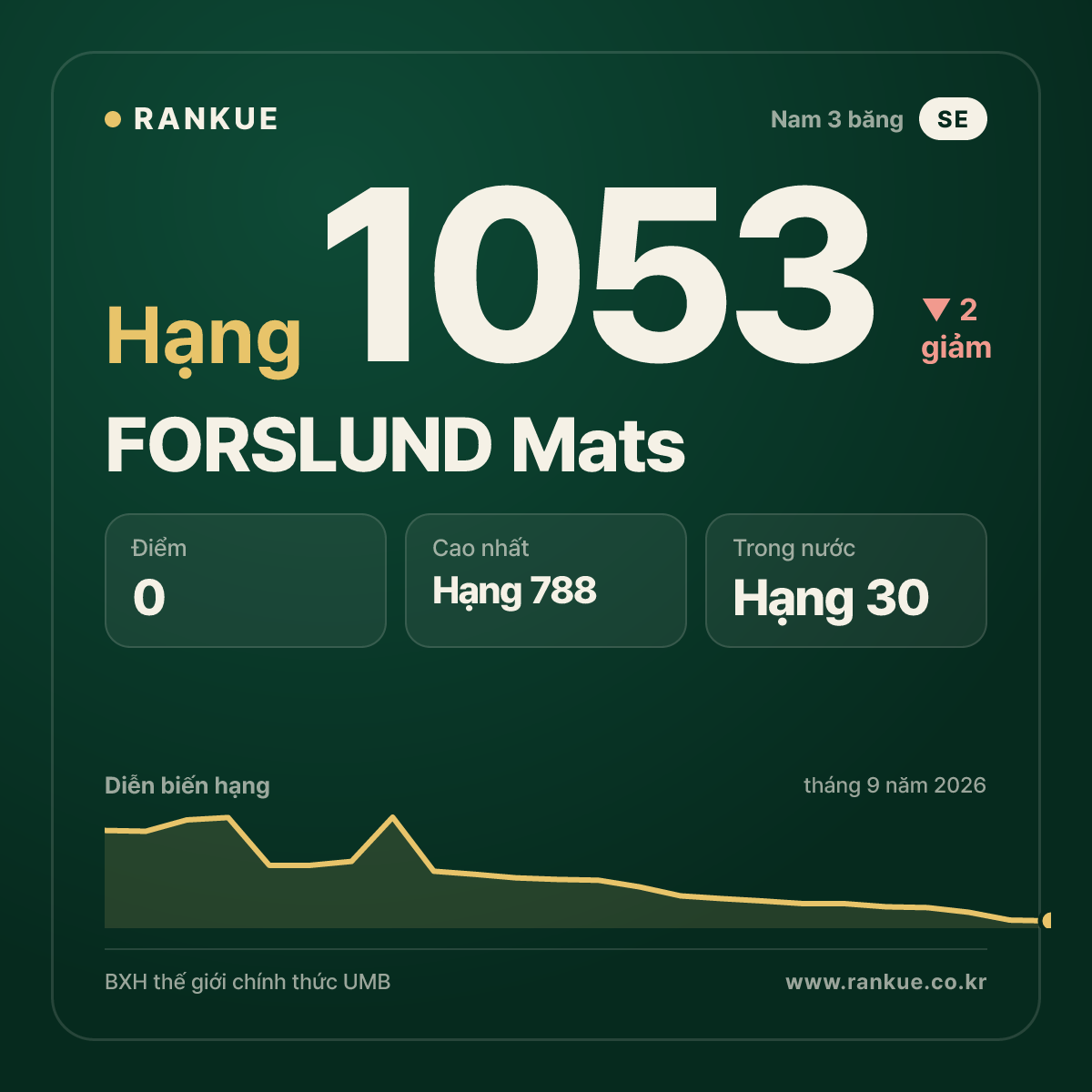 FORSLUND Mats — BXH Bida Thế giới hạng 1053