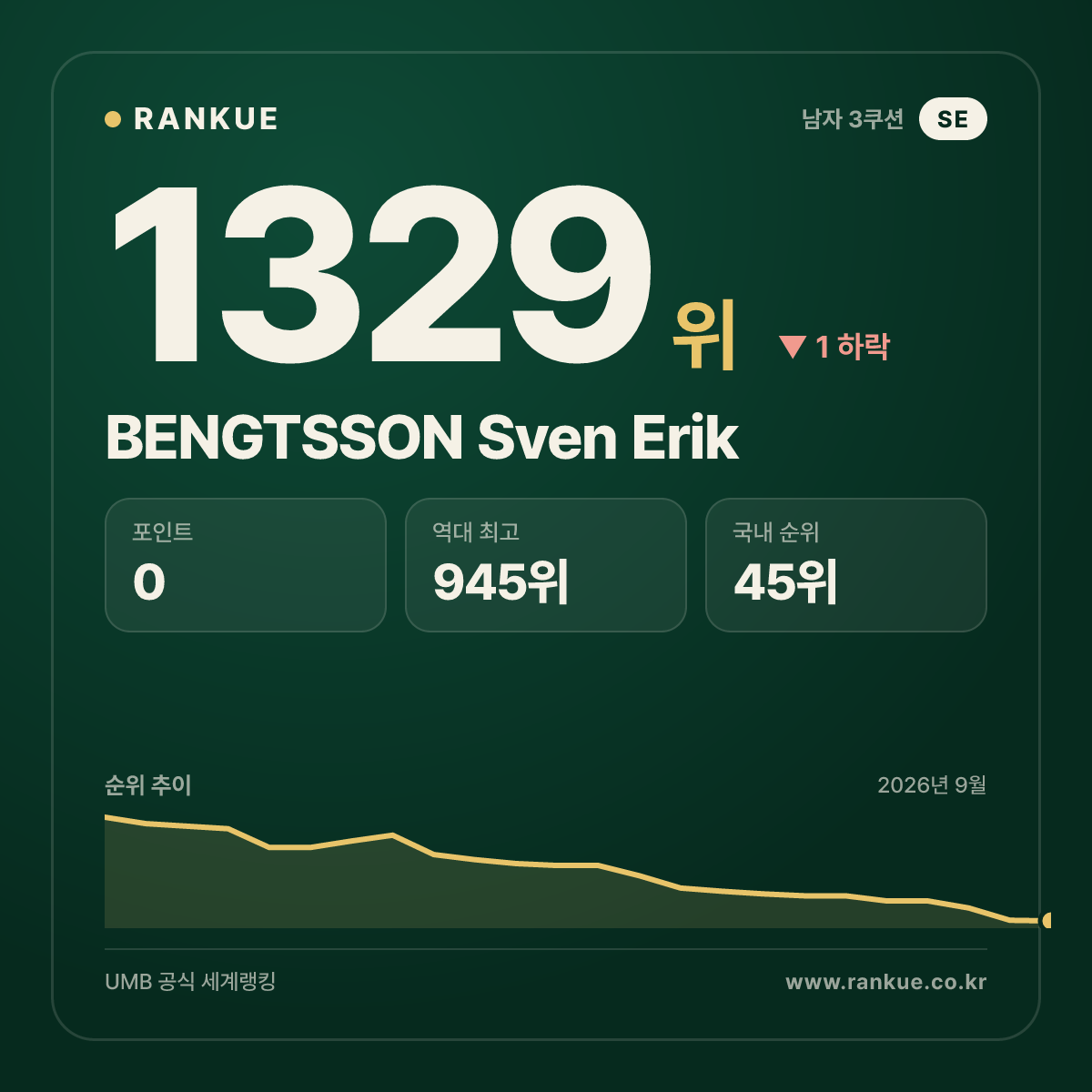 BENGTSSON Sven Erik — 당구 세계랭킹 1329위