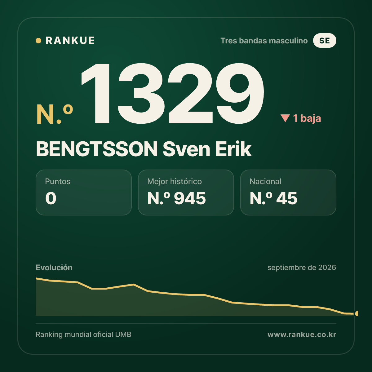BENGTSSON Sven Erik — Ranking Mundial de Billar N.º 1329