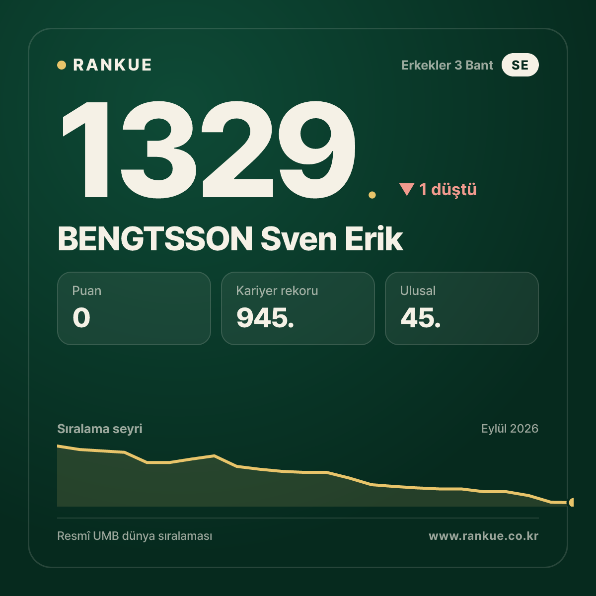 BENGTSSON Sven Erik — Bilardo Dünya Sıralaması 1329.