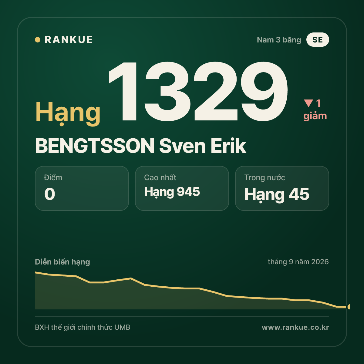 BENGTSSON Sven Erik — BXH Bida Thế giới hạng 1329