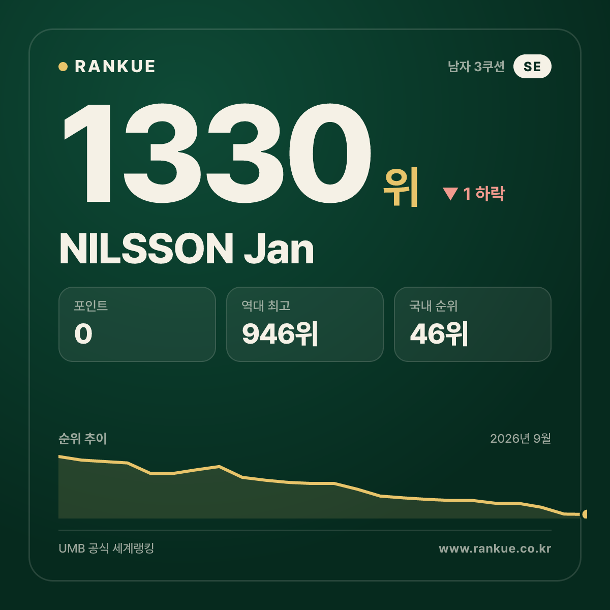 NILSSON Jan — 당구 세계랭킹 1330위