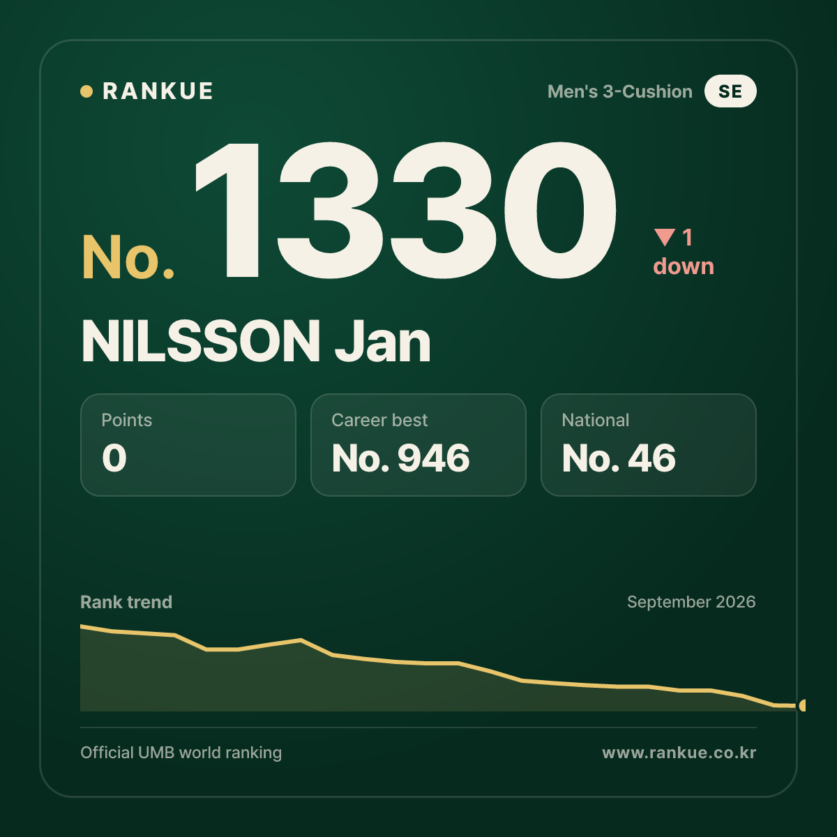 NILSSON Jan — Billiards World Ranking No.1330