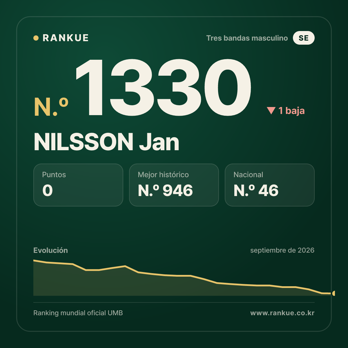 NILSSON Jan — Ranking Mundial de Billar N.º 1330