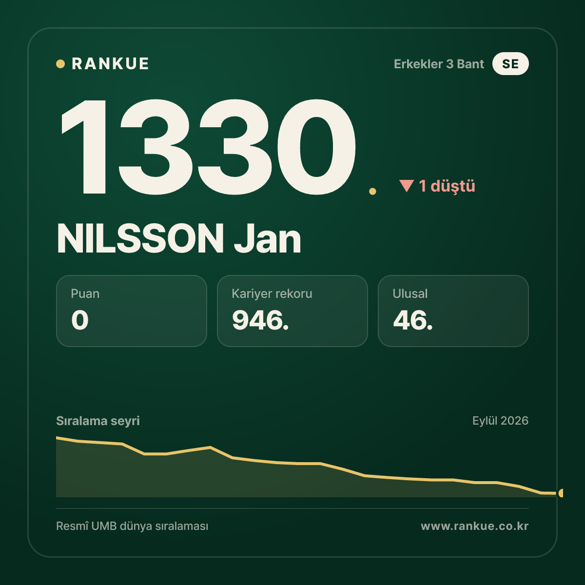 NILSSON Jan — Bilardo Dünya Sıralaması 1330.
