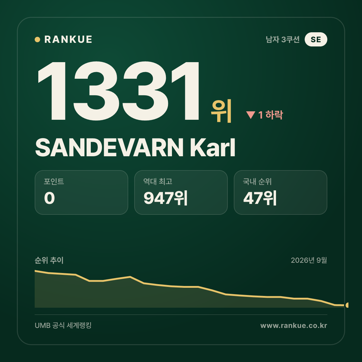 SANDEVARN Karl — 당구 세계랭킹 1331위