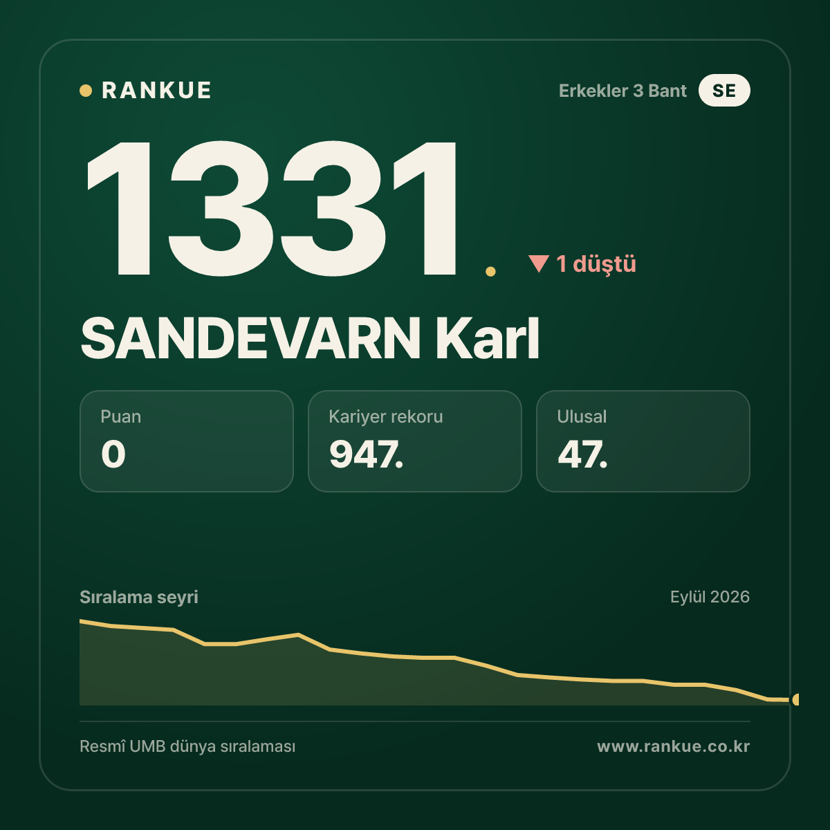 SANDEVARN Karl — Bilardo Dünya Sıralaması 1331.