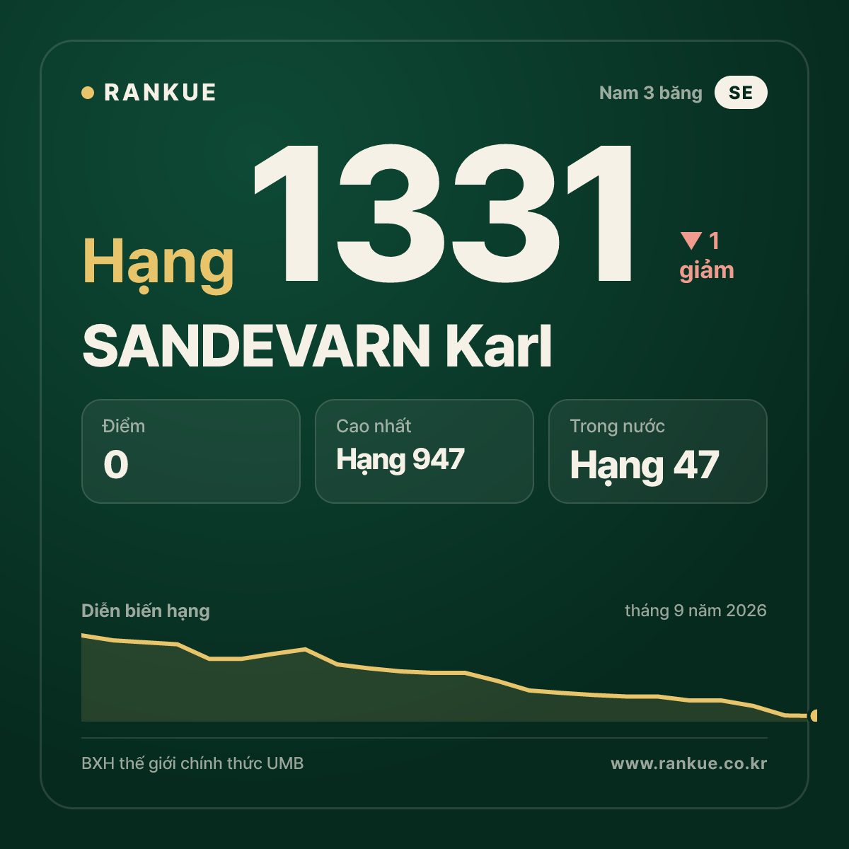 SANDEVARN Karl — BXH Bida Thế giới hạng 1331