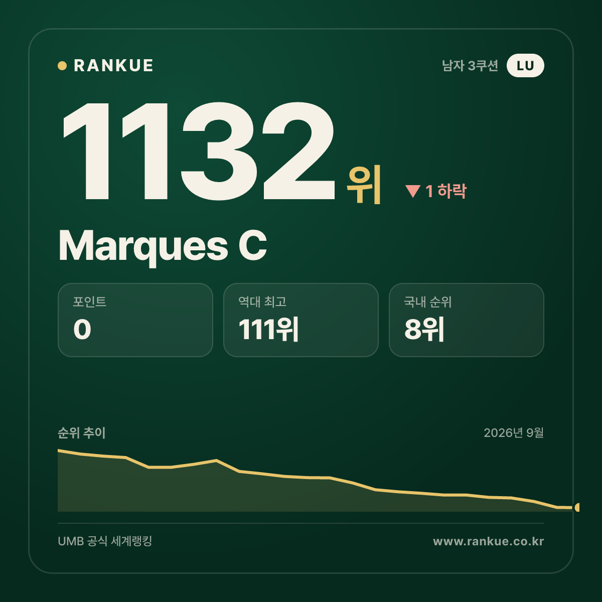 Marques C — 당구 세계랭킹 1132위