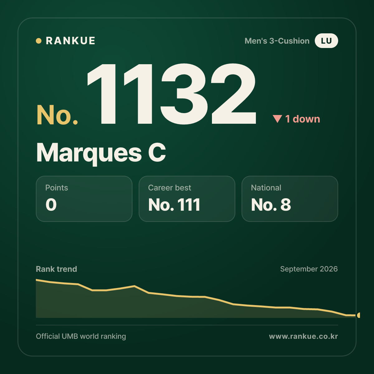 Marques C — Billiards World Ranking No.1132