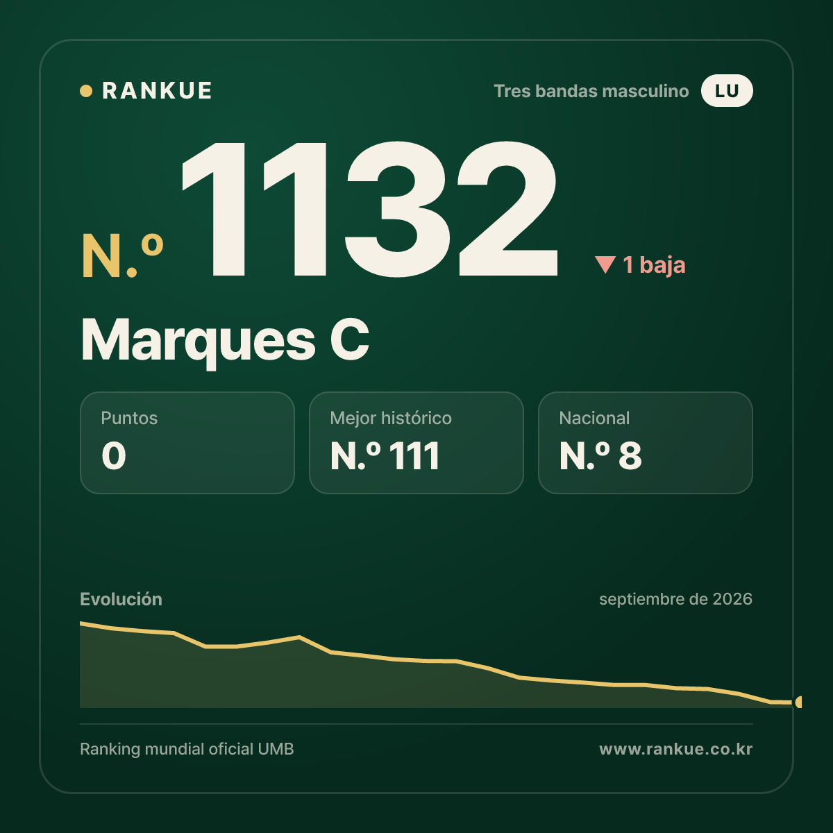 Marques C — Ranking Mundial de Billar N.º 1132