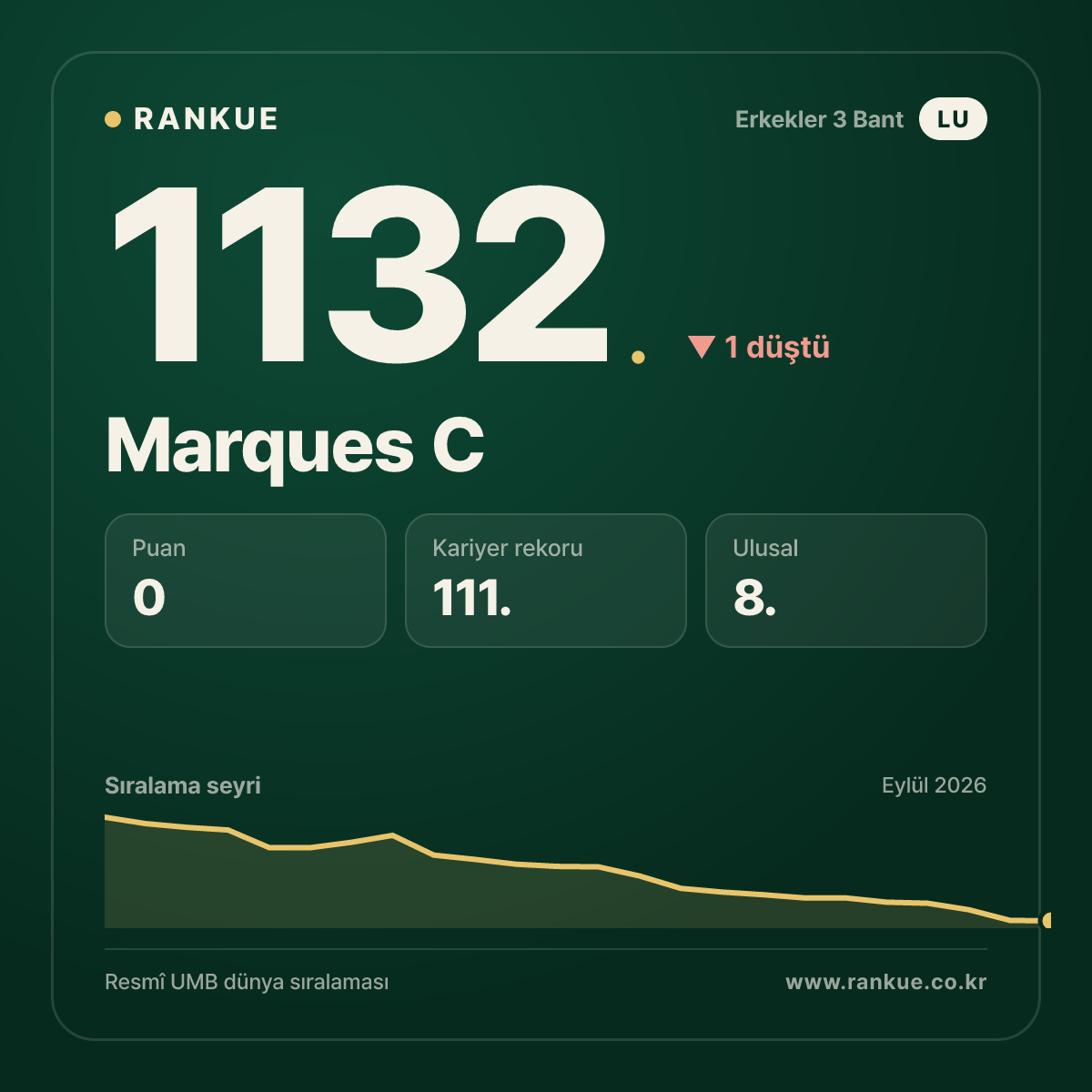 Marques C — Bilardo Dünya Sıralaması 1132.