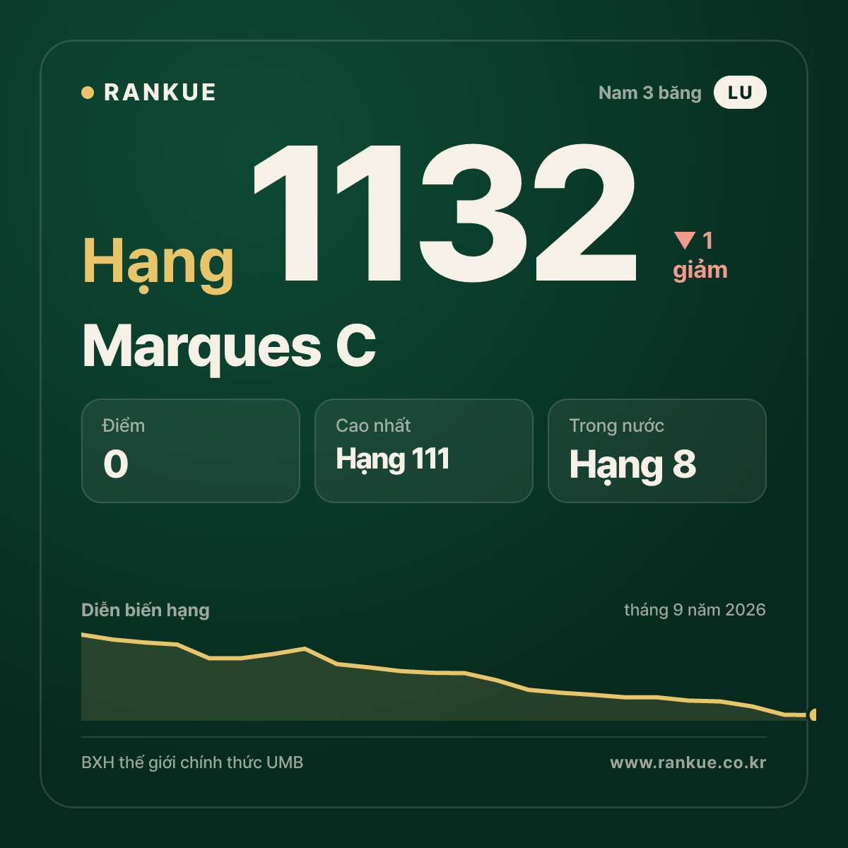 Marques C — BXH Bida Thế giới hạng 1132