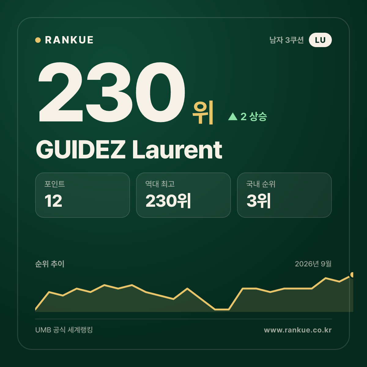 GUIDEZ Laurent — 230위