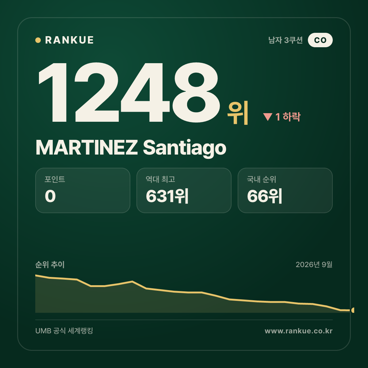 MARTINEZ Santiago — 당구 세계랭킹 1248위