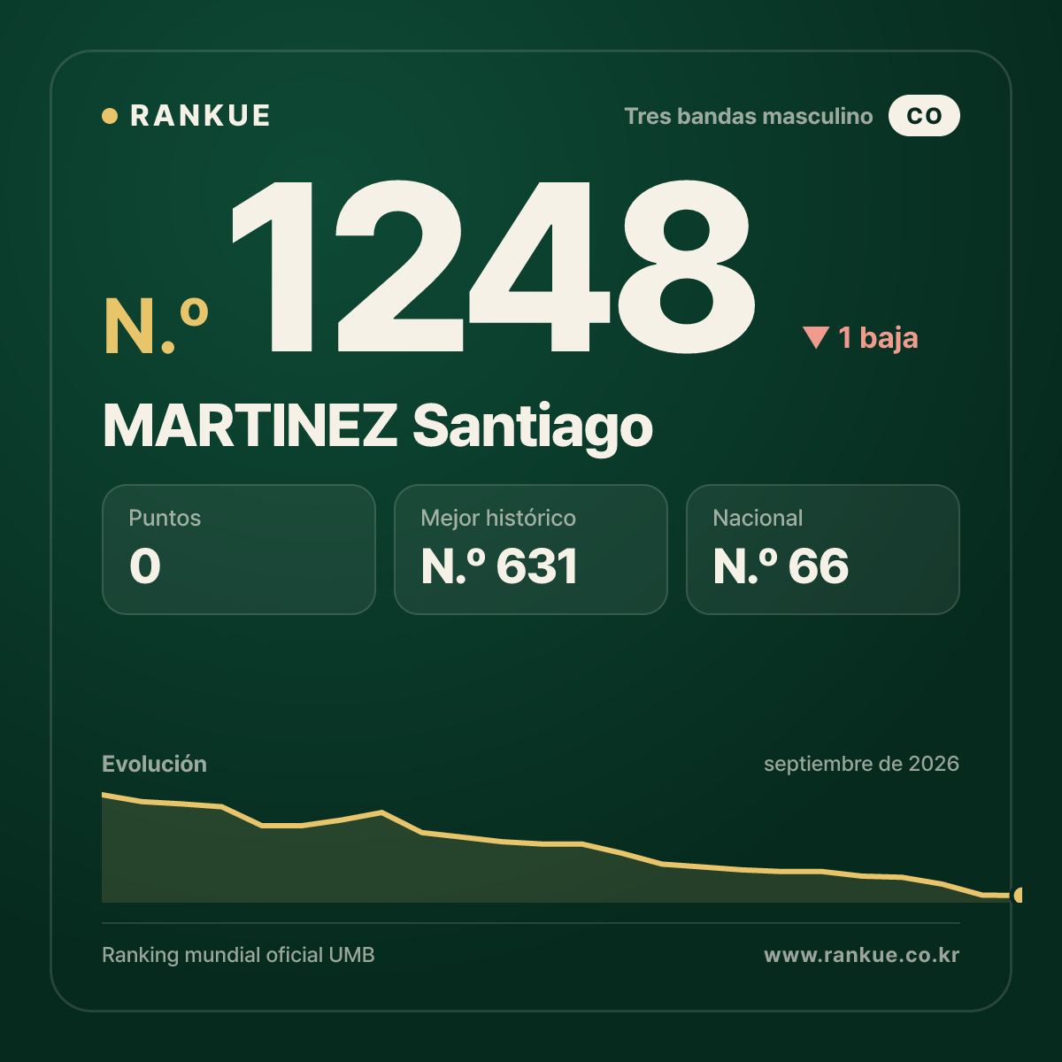 MARTINEZ Santiago — Ranking Mundial de Billar N.º 1248