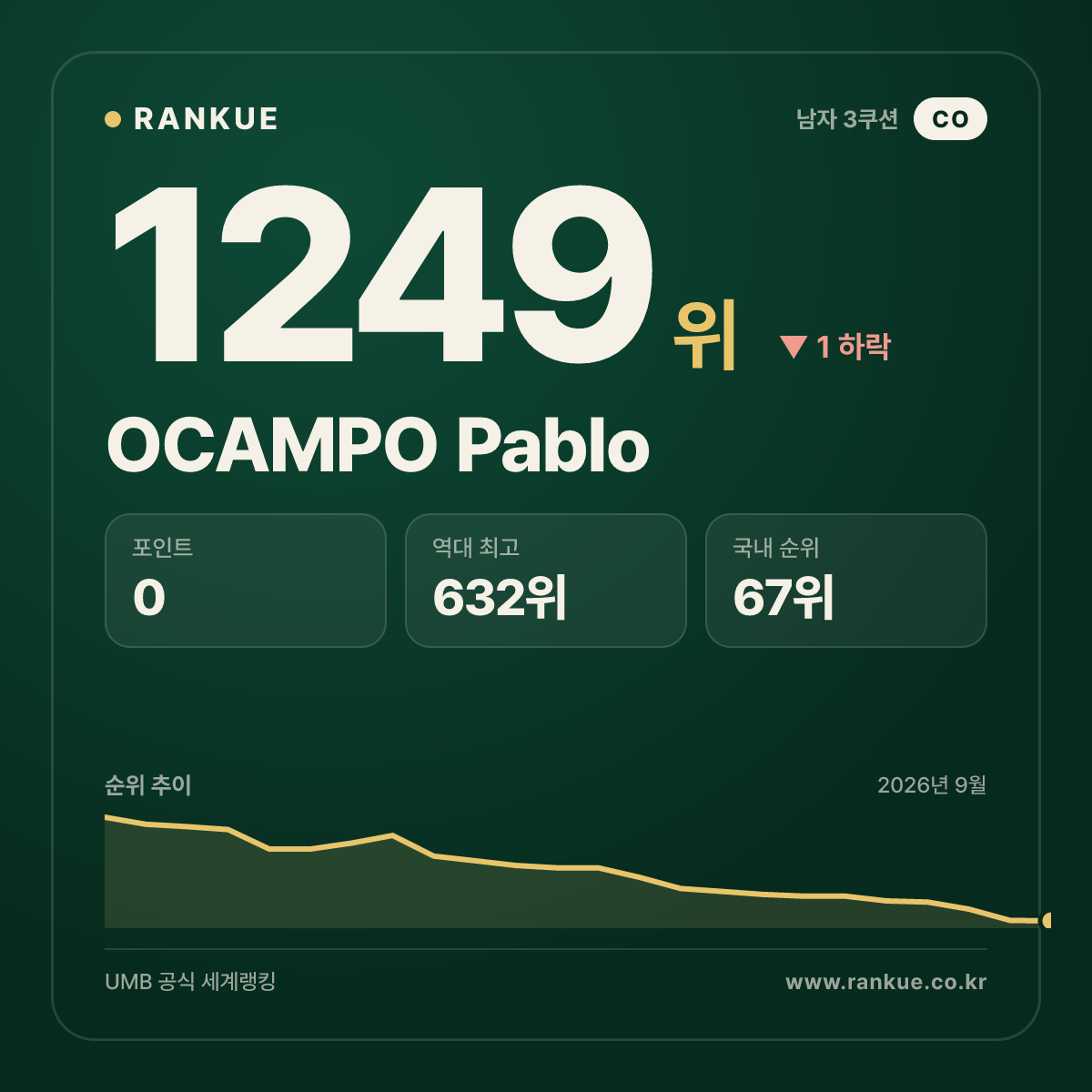 OCAMPO Pablo — 당구 세계랭킹 1249위