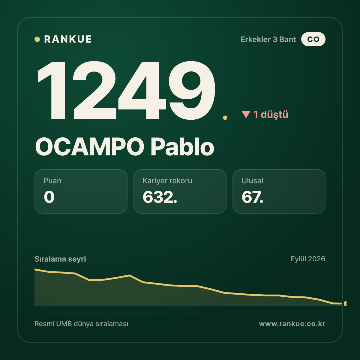 OCAMPO Pablo — Bilardo Dünya Sıralaması 1249.