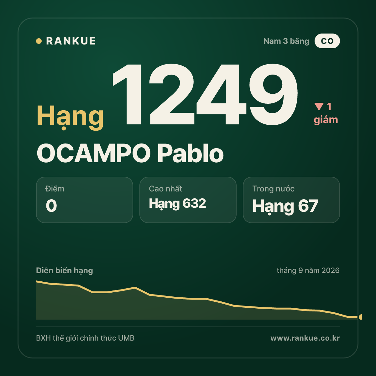 OCAMPO Pablo — BXH Bida Thế giới hạng 1249