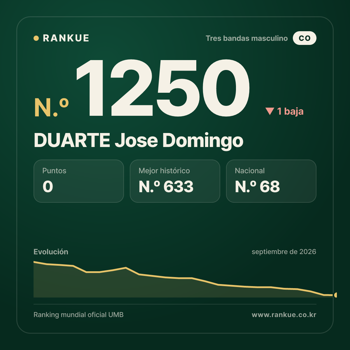 DUARTE Jose Domingo — Ranking Mundial de Billar N.º 1250